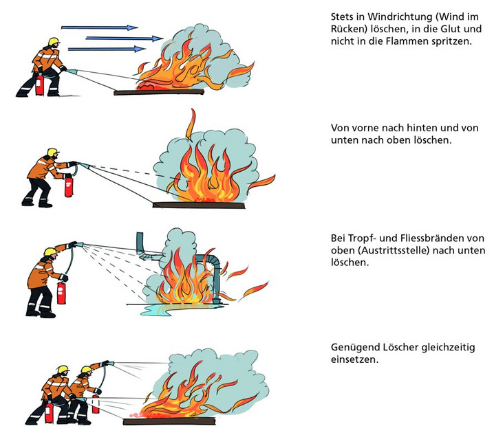Darstellung, wie der Feuerlöscher korrekt bedient wird.