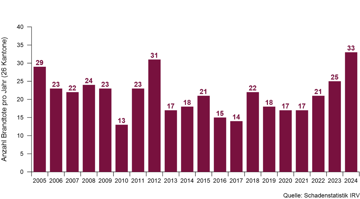 Statistik Anzahl Brandtote pro Jahr