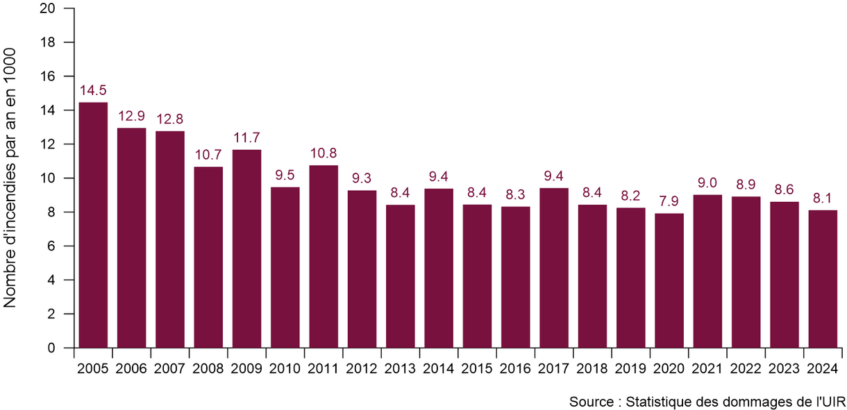 Nombre annuel des bât endommagés