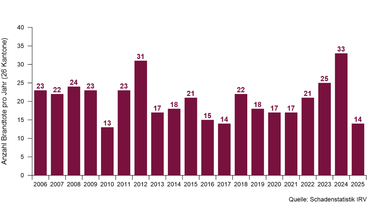 Statistik Anzahl Brandtote pro Jahr