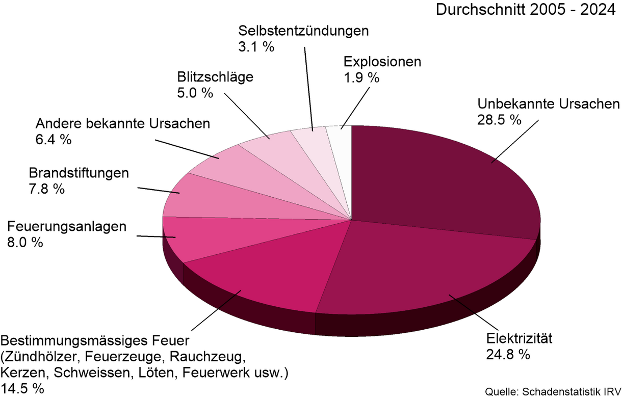 Statistik Brandursachen nach Schadenssumme
