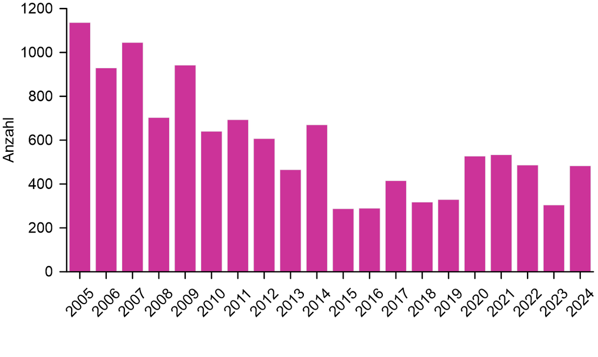 Statistik mit der Anzahl Brände pro Jahr in landwirtschaftlichen Betriebsgebäuden