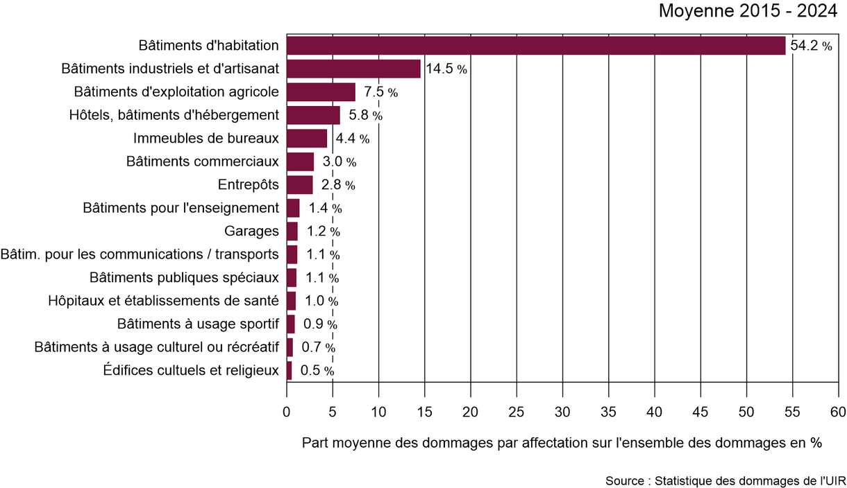 Affectation bât endommagés