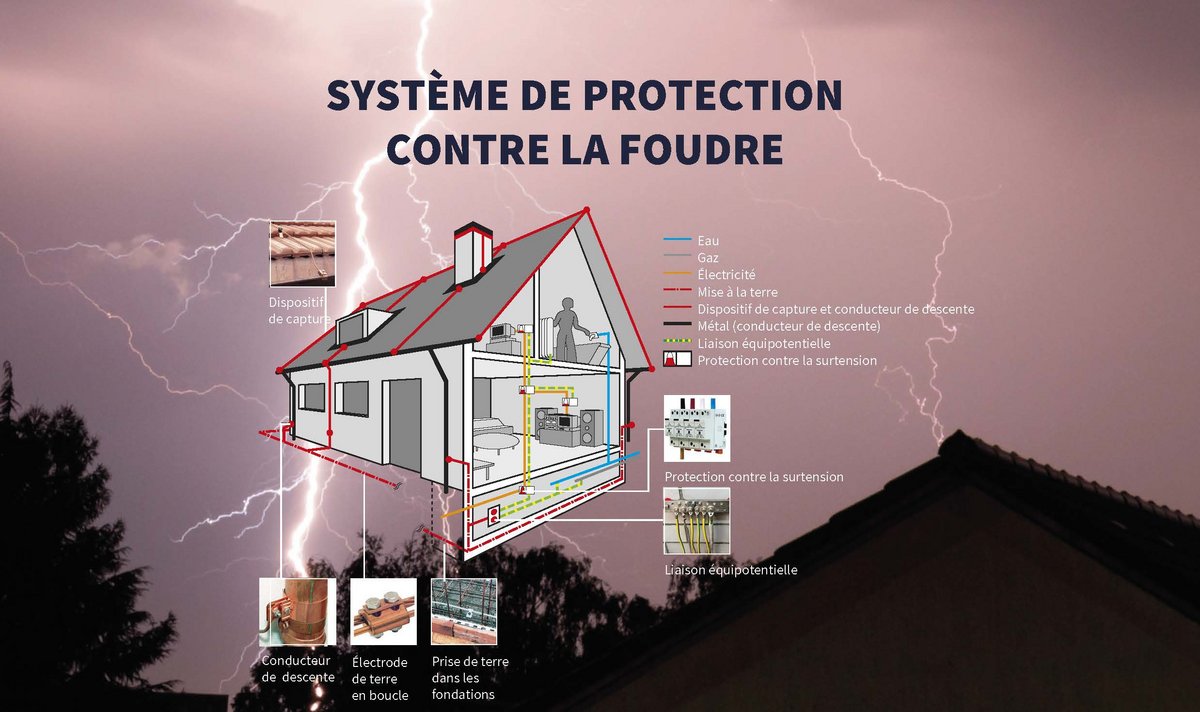 Voici comment vous protéger de la foudre CIPI
