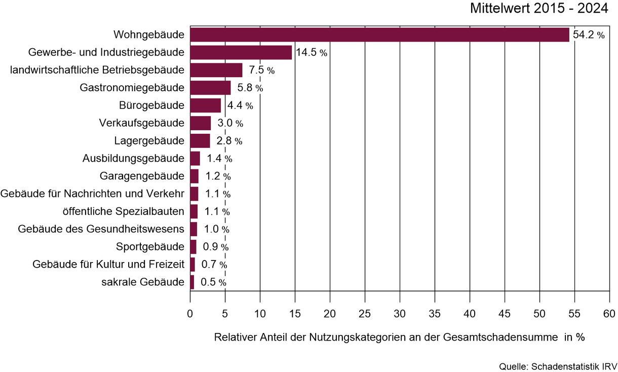 Statistik nach Nutzungskategorien