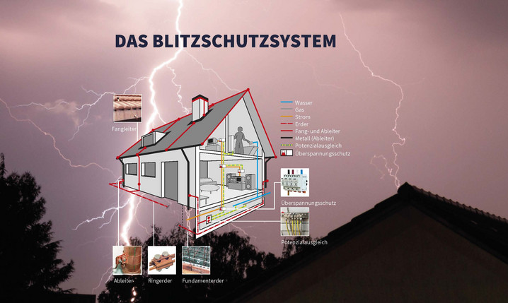 Illustration einer Blitzschutzanlage