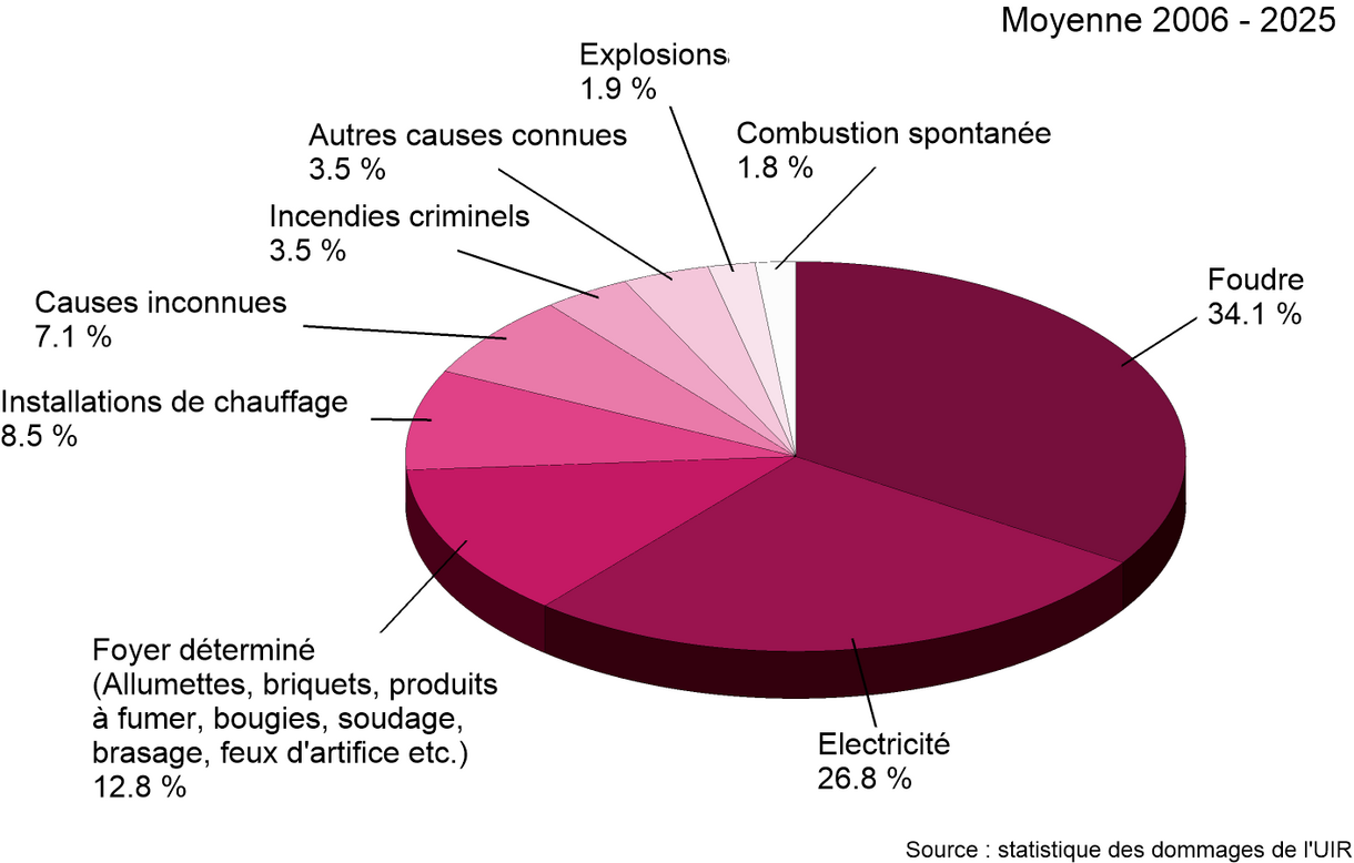 Un diagramme des causes d'incendie