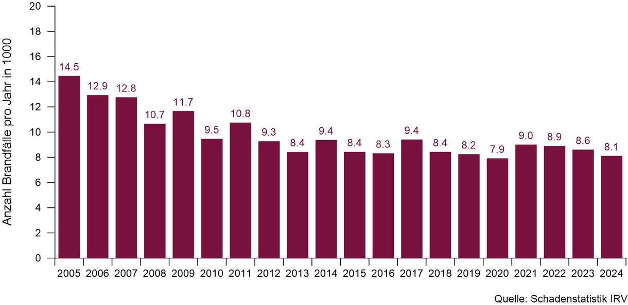 Statistik Anzahl Brandfälle pro Jahr
