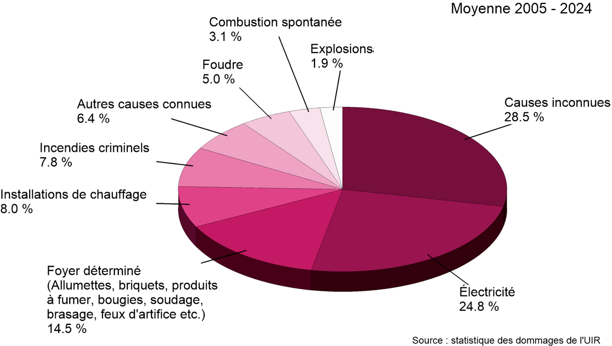 Part taux de dommages causes