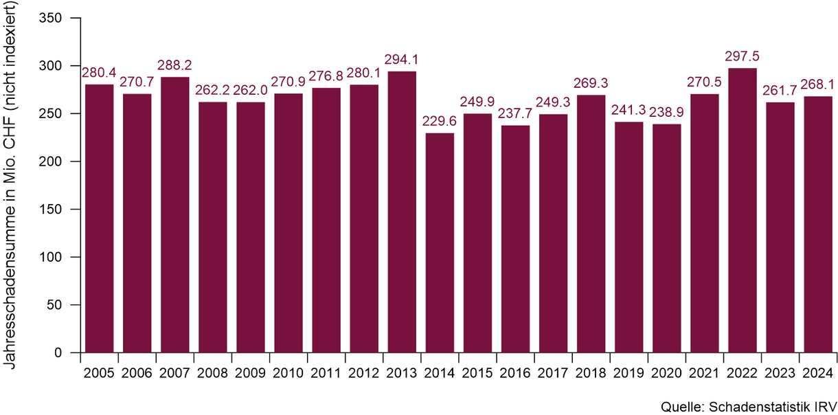 Statistik Jahresschadensumme pro Jahr