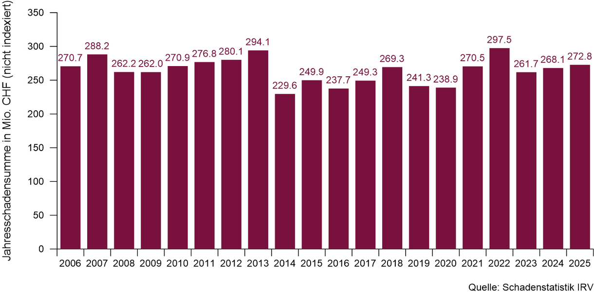 Statistik Jahresschadensumme pro Jahr