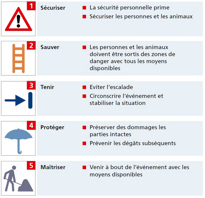 La mission des pompiers peut être décrite comme suit : Sécuriser – Sauver – Tenir – Protéger – Maîtriser