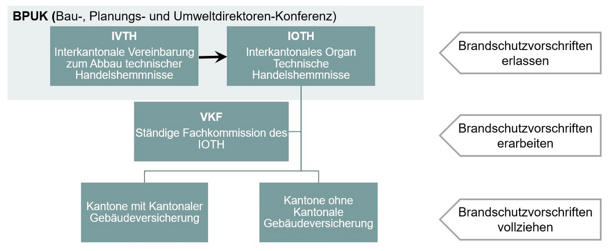 Darstellung der Organisation Brandschutz