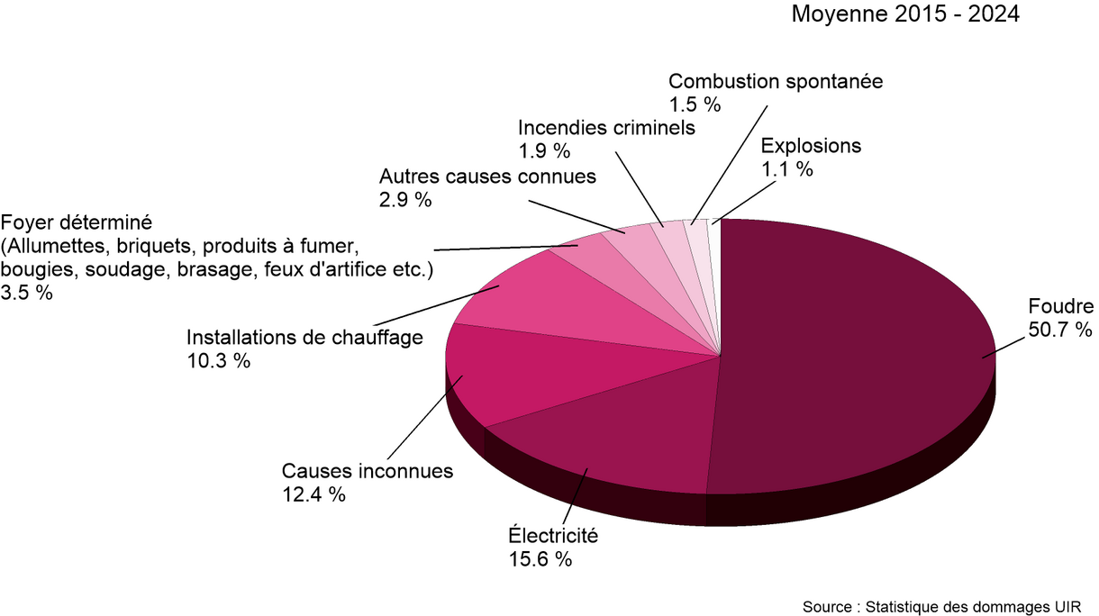 Part moyenne des causes (principales catégories) dans le nombre d’incendies